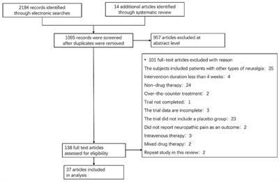 Different Drugs for the Treatment of Painful Diabetic Peripheral Neuropathy: A Meta-Analysis